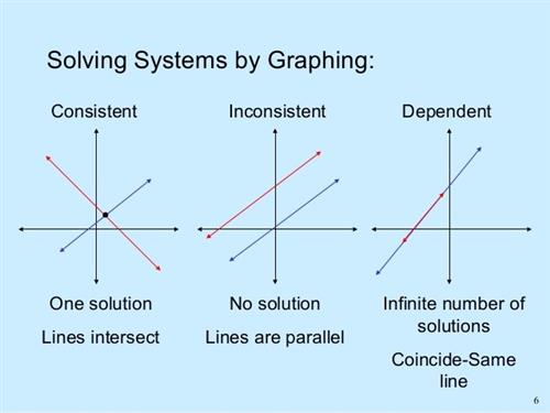 graphs 