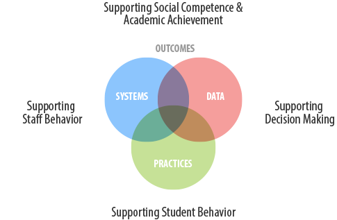 PBIS Outcomes