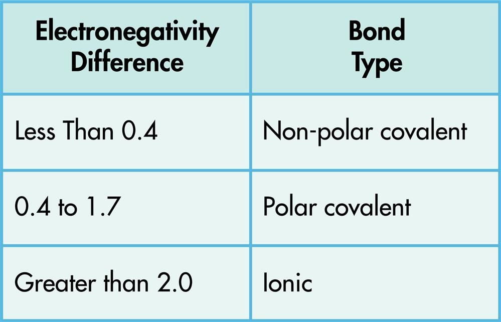 bond properties table