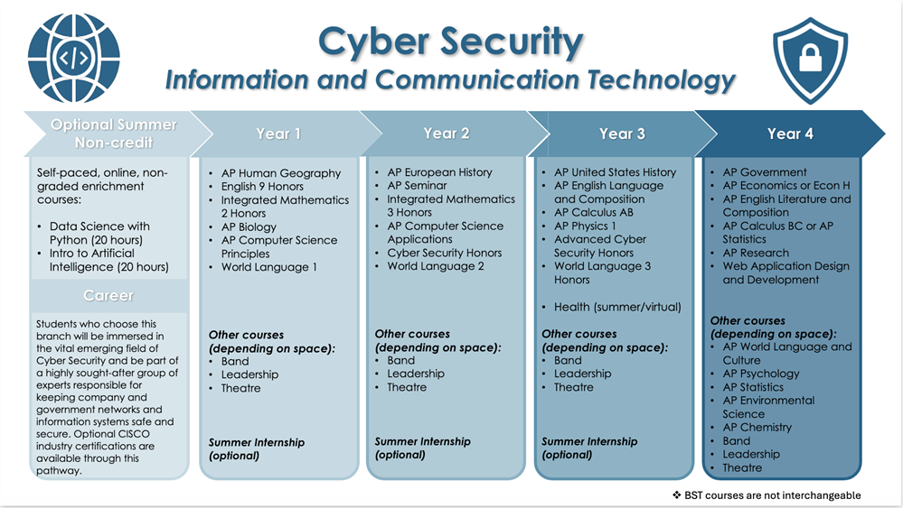 Cyber Pathway