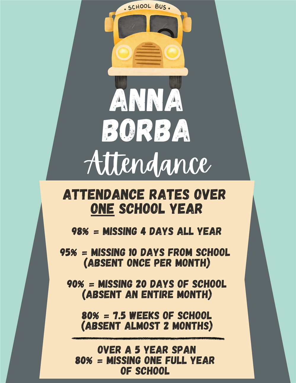  Attendance rates over one school year. Missing 4 days is 98% in attendance. 