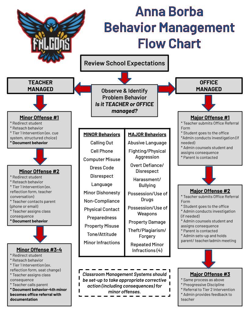 PBIS Flow Chart